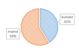 Køn på kunstner bag værker købt 2017-2020